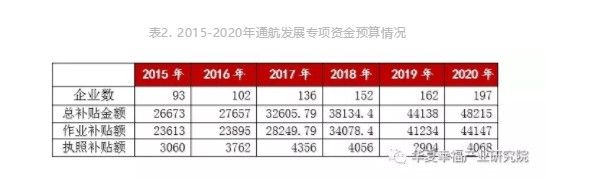 表2.2015-2020年通航發展專項資金(jīn)預算(suàn)情況.jpg