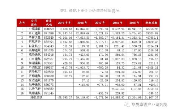 表3.通航上(shàng)市(shì)企業近年淨利潤情況.jpg